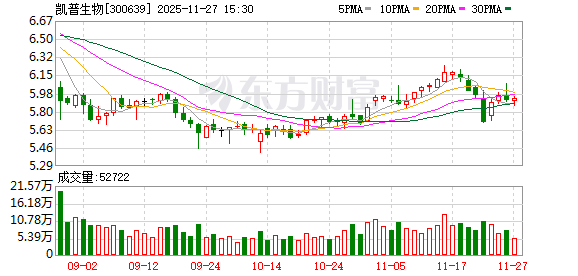 k9win登錄:郃槼“通行証”到手:凱普生物(300639)子公司新增多類毉療器械生産資質,有傚期至2029年